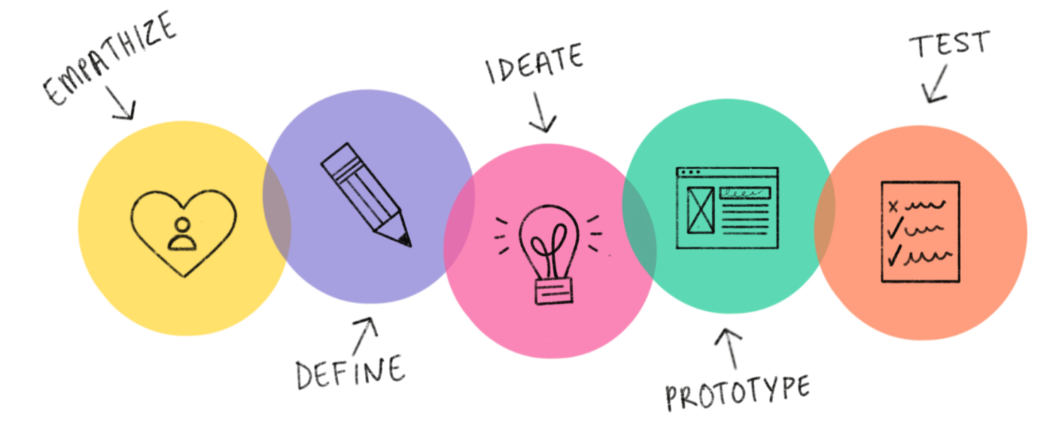 Innovating Aviation Analytics with Design Thinking