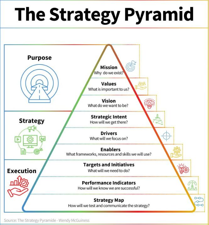 To create value, organizations need to have strategic alignment all the way from Vision to key initiatives.