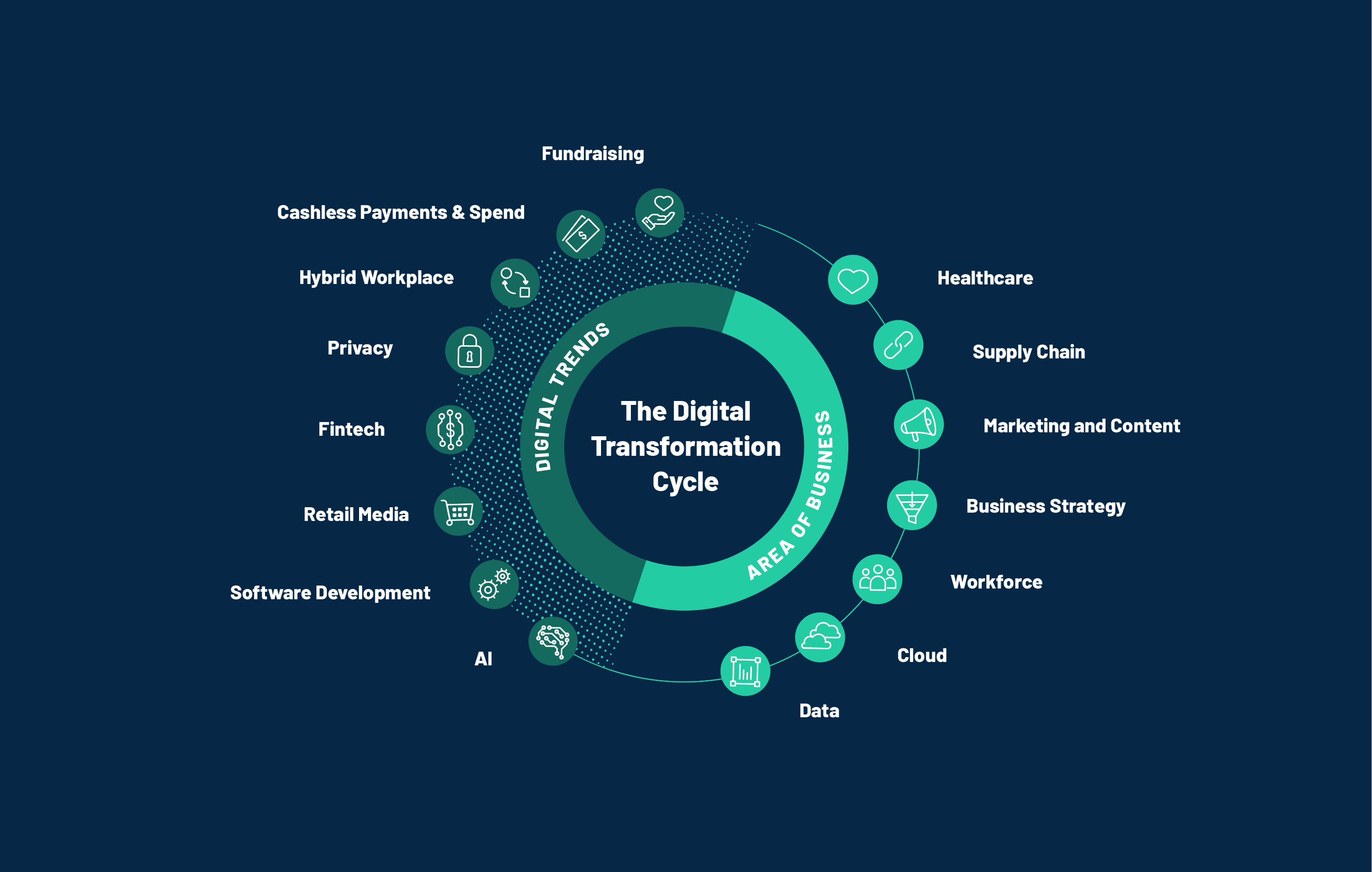 Digital technologies are transforming… 