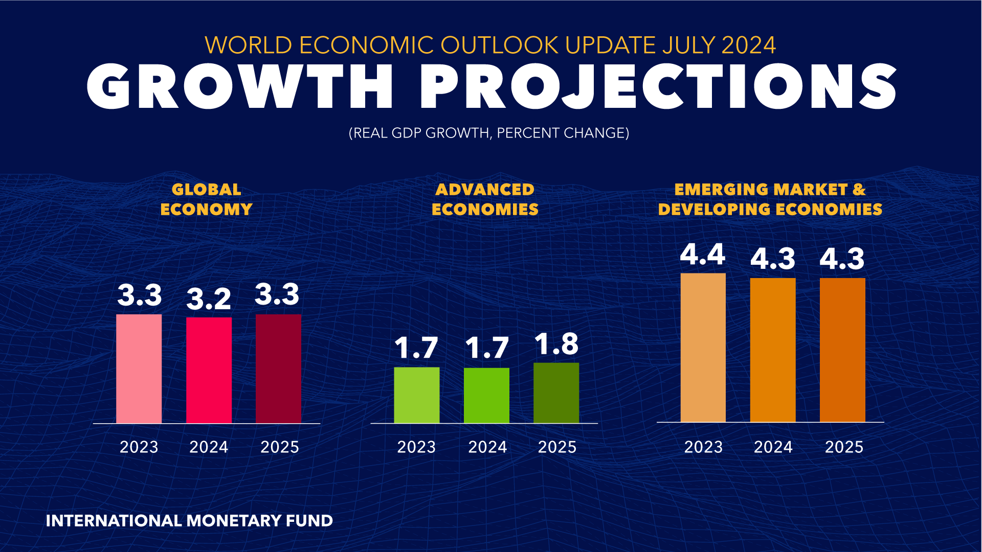 World Economic Outlook Growth Projections